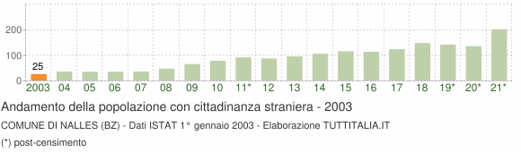 Grafico andamento popolazione stranieri Comune di Nalles (BZ)