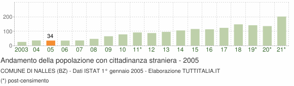 Grafico andamento popolazione stranieri Comune di Nalles (BZ)