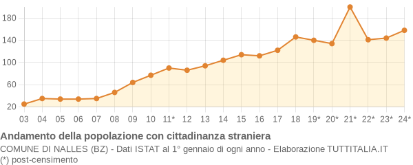 Andamento popolazione stranieri Comune di Nalles (BZ)