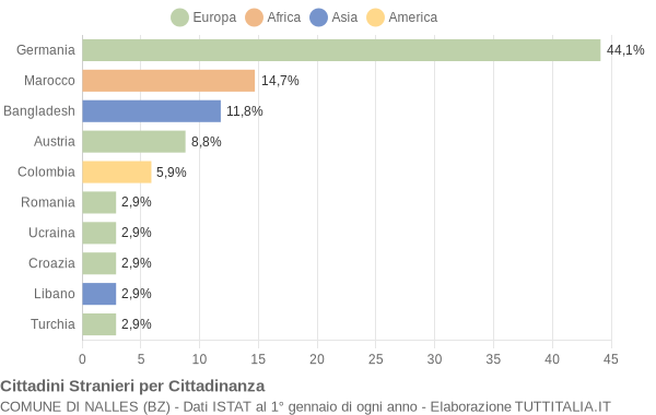 Grafico cittadinanza stranieri - Nalles 2005