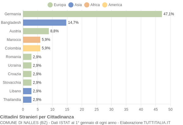 Grafico cittadinanza stranieri - Nalles 2006