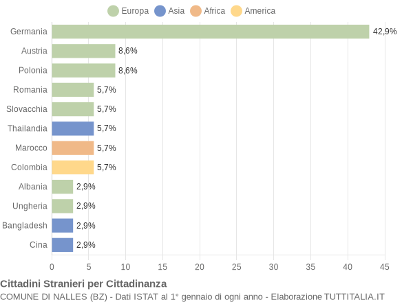 Grafico cittadinanza stranieri - Nalles 2007