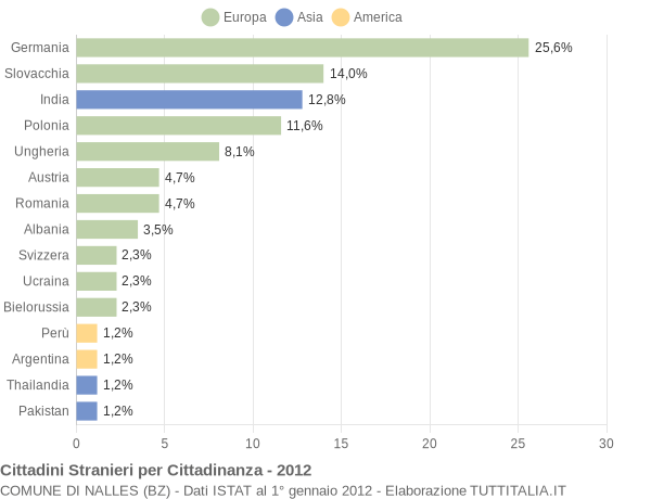 Grafico cittadinanza stranieri - Nalles 2012