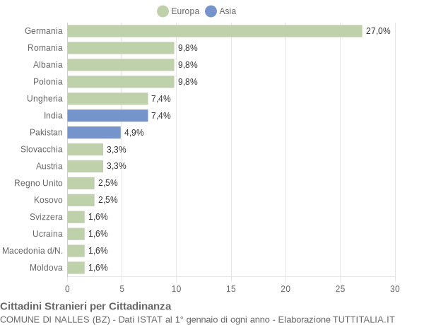 Grafico cittadinanza stranieri - Nalles 2017