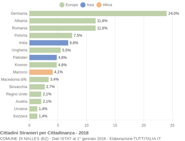 Grafico cittadinanza stranieri - Nalles 2018