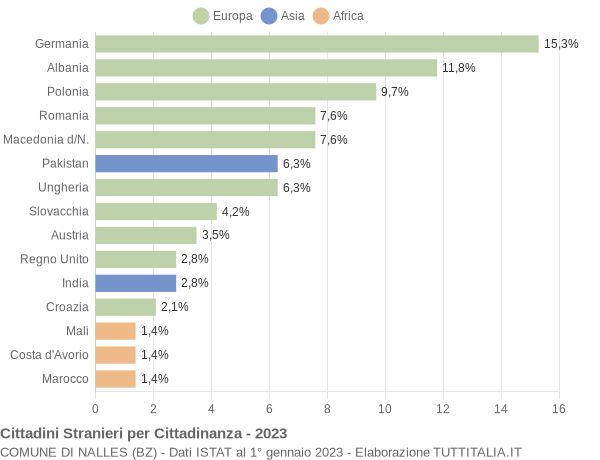 Grafico cittadinanza stranieri - Nalles 2023