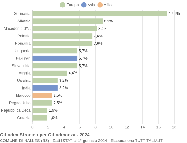 Grafico cittadinanza stranieri - Nalles 2024