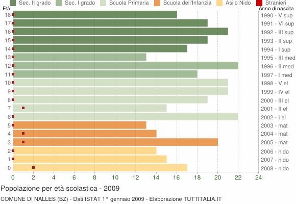 Grafico Popolazione in età scolastica - Nalles 2009