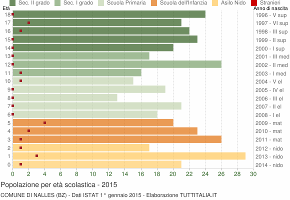 Grafico Popolazione in età scolastica - Nalles 2015