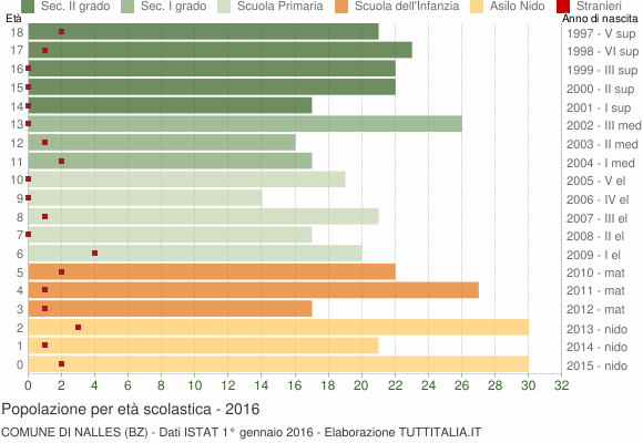 Grafico Popolazione in età scolastica - Nalles 2016