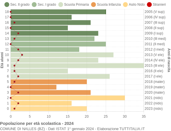 Grafico Popolazione in età scolastica - Nalles 2024