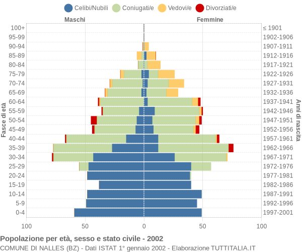 Grafico Popolazione per età, sesso e stato civile Comune di Nalles (BZ)