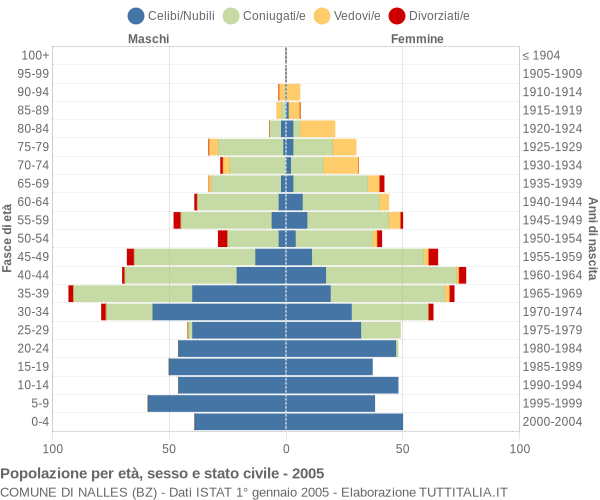 Grafico Popolazione per età, sesso e stato civile Comune di Nalles (BZ)