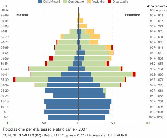 Grafico Popolazione per età, sesso e stato civile Comune di Nalles (BZ)