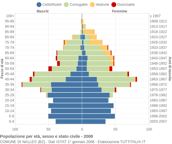 Grafico Popolazione per età, sesso e stato civile Comune di Nalles (BZ)