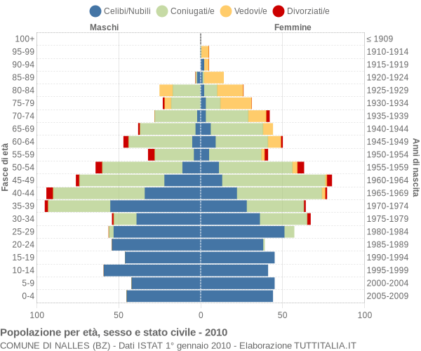 Grafico Popolazione per età, sesso e stato civile Comune di Nalles (BZ)