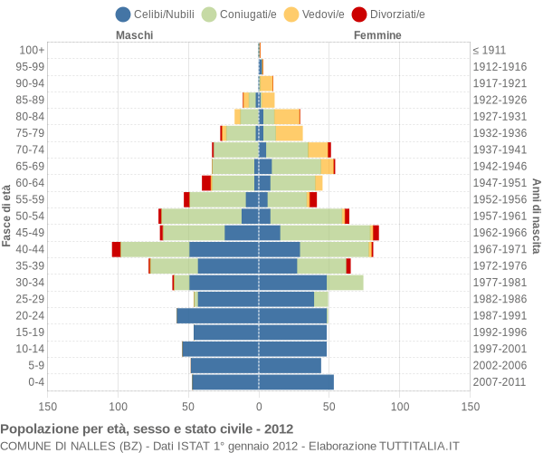 Grafico Popolazione per età, sesso e stato civile Comune di Nalles (BZ)