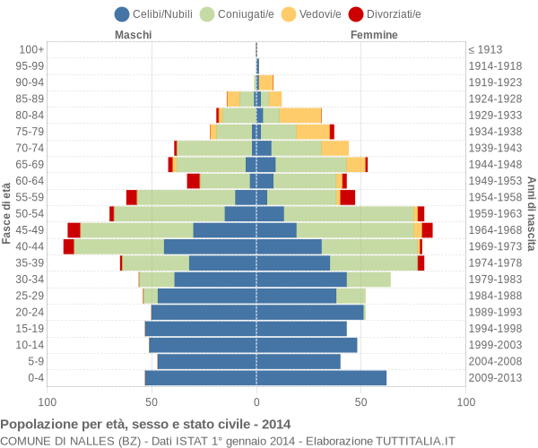 Grafico Popolazione per età, sesso e stato civile Comune di Nalles (BZ)