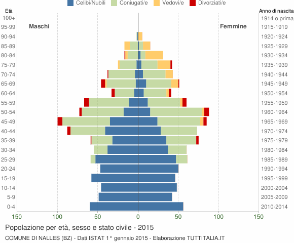 Grafico Popolazione per età, sesso e stato civile Comune di Nalles (BZ)