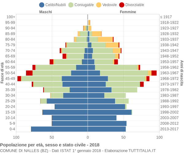 Grafico Popolazione per età, sesso e stato civile Comune di Nalles (BZ)