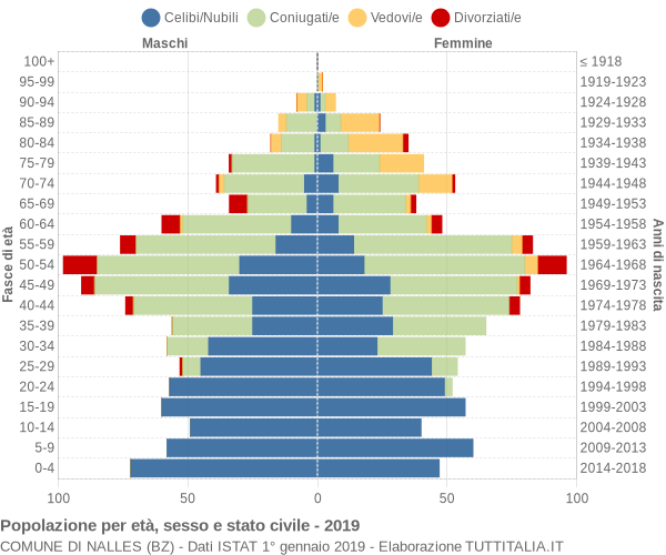 Grafico Popolazione per età, sesso e stato civile Comune di Nalles (BZ)