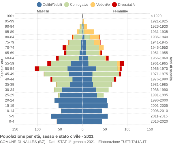 Grafico Popolazione per età, sesso e stato civile Comune di Nalles (BZ)