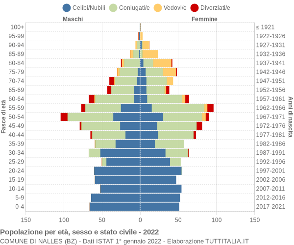 Grafico Popolazione per età, sesso e stato civile Comune di Nalles (BZ)