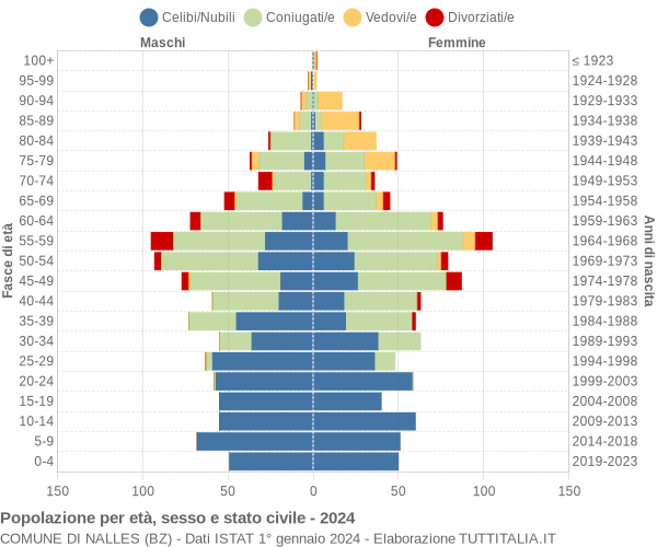 Grafico Popolazione per età, sesso e stato civile Comune di Nalles (BZ)