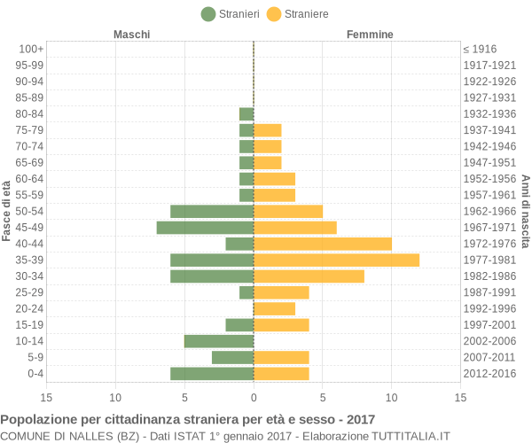 Grafico cittadini stranieri - Nalles 2017