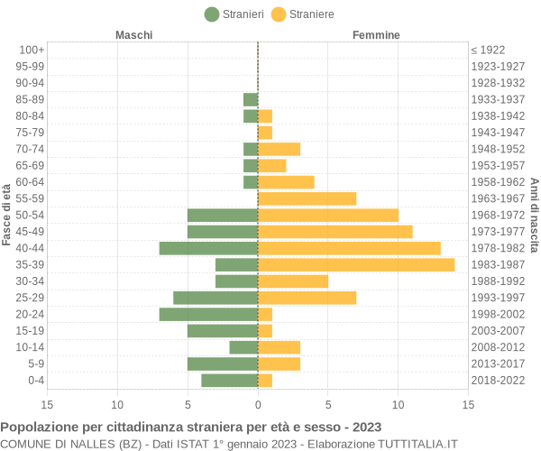 Grafico cittadini stranieri - Nalles 2023