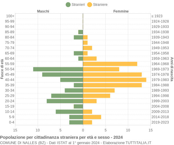 Grafico cittadini stranieri - Nalles 2024