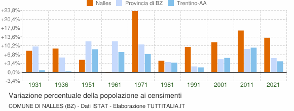 Grafico variazione percentuale della popolazione Comune di Nalles (BZ)