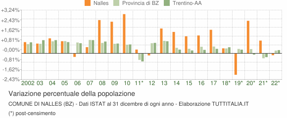 Variazione percentuale della popolazione Comune di Nalles (BZ)