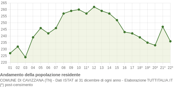 Andamento popolazione Comune di Cavizzana (TN)