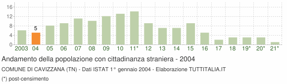 Grafico andamento popolazione stranieri Comune di Cavizzana (TN)