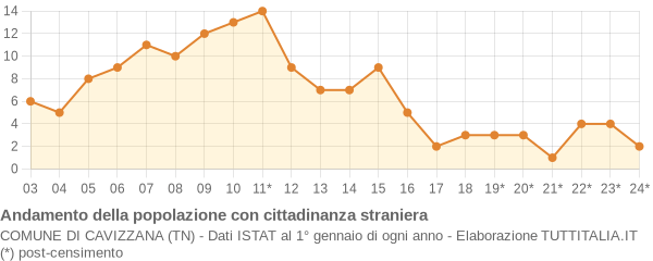 Andamento popolazione stranieri Comune di Cavizzana (TN)