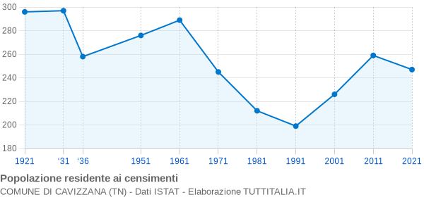 Grafico andamento storico popolazione Comune di Cavizzana (TN)