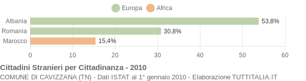 Grafico cittadinanza stranieri - Cavizzana 2010