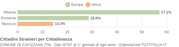 Grafico cittadinanza stranieri - Cavizzana 2014