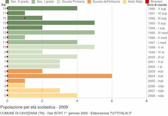 Grafico Popolazione in età scolastica - Cavizzana 2009