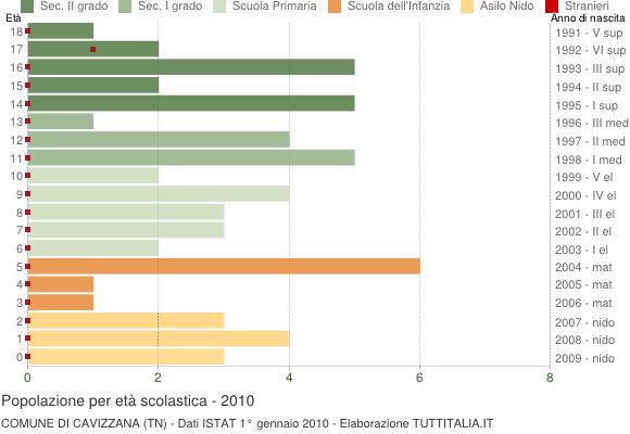 Grafico Popolazione in età scolastica - Cavizzana 2010