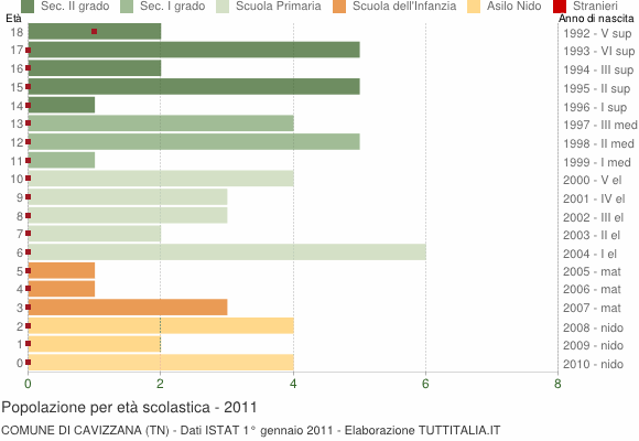 Grafico Popolazione in età scolastica - Cavizzana 2011