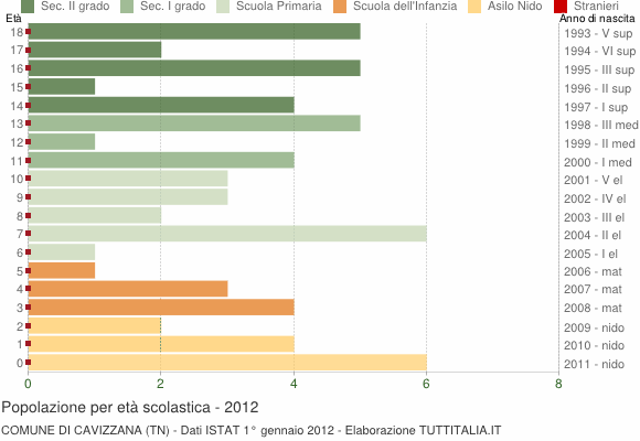 Grafico Popolazione in età scolastica - Cavizzana 2012