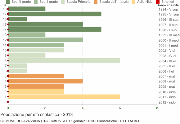 Grafico Popolazione in età scolastica - Cavizzana 2013
