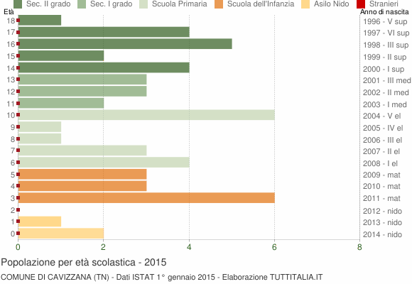 Grafico Popolazione in età scolastica - Cavizzana 2015