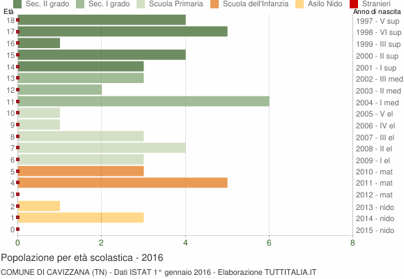 Grafico Popolazione in età scolastica - Cavizzana 2016