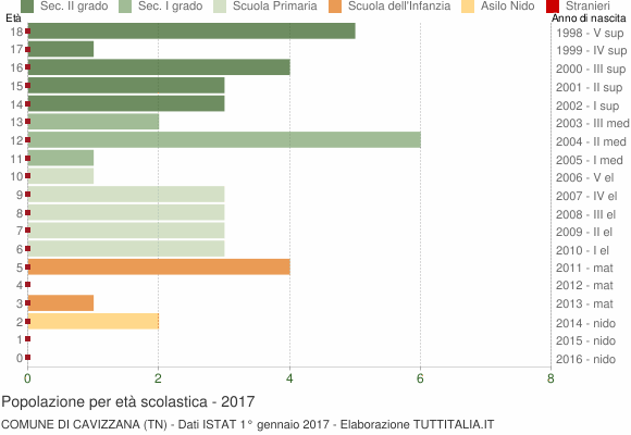 Grafico Popolazione in età scolastica - Cavizzana 2017