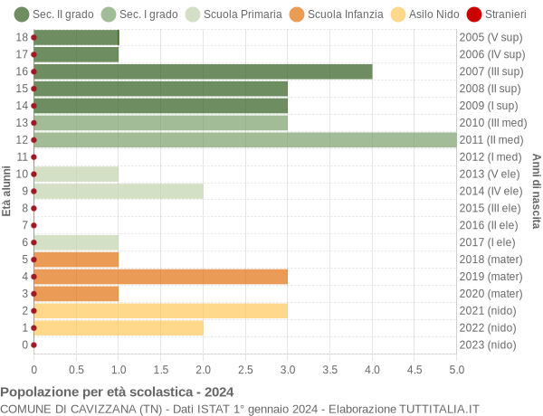 Grafico Popolazione in età scolastica - Cavizzana 2024