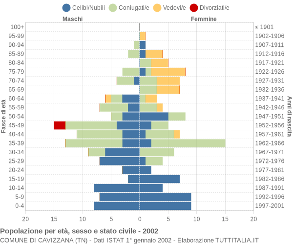 Grafico Popolazione per età, sesso e stato civile Comune di Cavizzana (TN)