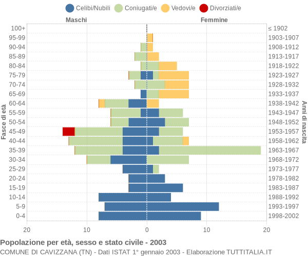 Grafico Popolazione per età, sesso e stato civile Comune di Cavizzana (TN)